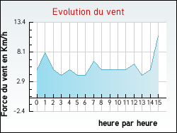 Evolution du vent de la ville Morganx