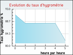 Evolution du taux d'hygromtrie de la ville Morgat
