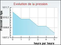 Evolution de la pression de la ville Morgat