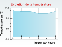 Evolution de la temprature de la ville de Morgat