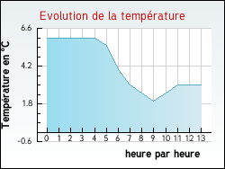 Evolution de la temp�rature de la ville de Morienne