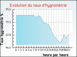 Evolution du taux d'hygrométrie de la ville Morigny-Champigny