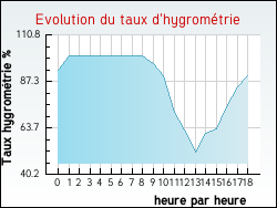 Evolution du taux d'hygromtrie de la ville Morillon