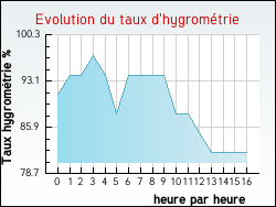 Evolution du taux d'hygrom�trie de la ville Moriville
