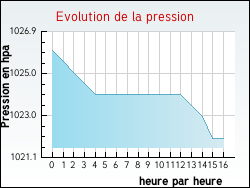 Evolution de la pression de la ville Moriville