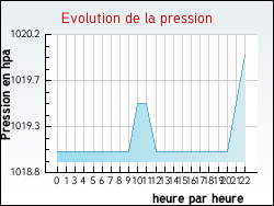 Evolution de la pression de la ville Moriville