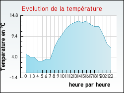 Evolution de la temp�rature de la ville de Moriville
