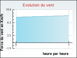 Evolution du vent de la ville Moriville