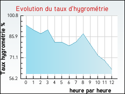 Evolution du taux d'hygromtrie de la ville Morizcourt
