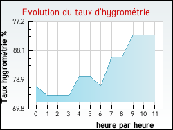 Evolution du taux d'hygrom�trie de la ville Moriz�court