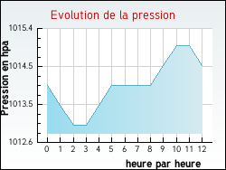 Evolution de la pression de la ville Morizcourt