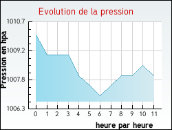 Evolution de la pression de la ville Moriz�court