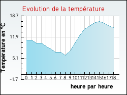 Evolution de la temprature de la ville de Morizcourt