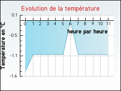 Evolution de la temp�rature de la ville de Moriz�court