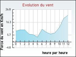 Evolution du vent de la ville Morizcourt