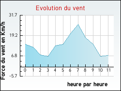 Evolution du vent de la ville Moriz�court