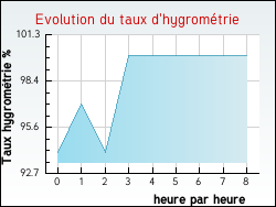 Evolution du taux d'hygrométrie de la ville Morizès
