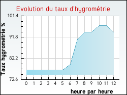 Evolution du taux d'hygrom�trie de la ville Moriz�s