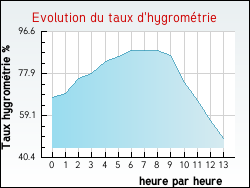 Evolution du taux d'hygrom�trie de la ville Moriz�s