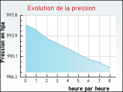 Evolution de la pression de la ville Moriz�s