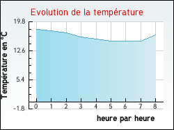 Evolution de la température de la ville de Morizès