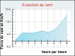 Evolution du vent de la ville Morizès
