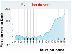 Evolution du vent de la ville Moriz�s