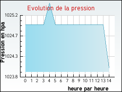Evolution de la pression de la ville Mormant-sur-Vernisson