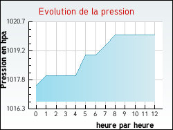 Evolution de la pression de la ville Mormant