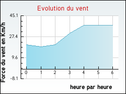 Evolution du vent de la ville Mornac-sur-Seudre