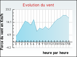 Evolution du vent de la ville Mornand