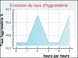 Evolution du taux d'hygromtrie de la ville Mornant