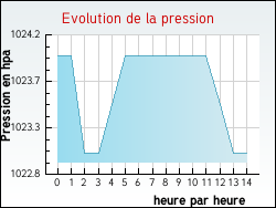 Evolution de la pression de la ville Morsains