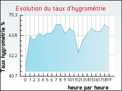 Evolution du taux d'hygrom�trie de la ville Morta