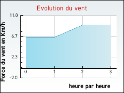 Evolution du vent de la ville Morta