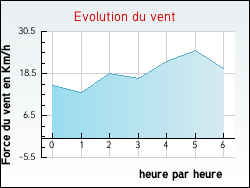 Evolution du vent de la ville Mortagne-sur-Gironde