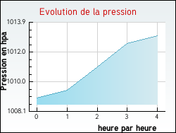 Evolution de la pression de la ville Mortain