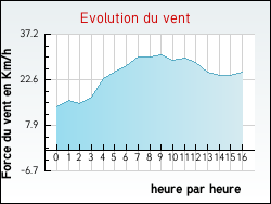Evolution du vent de la ville Mortcerf