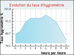 Evolution du taux d'hygrométrie de la ville Morterolles-sur-Semme