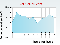 Evolution du vent de la ville Morterolles-sur-Semme