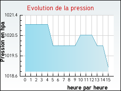 Evolution de la pression de la ville Mortiers
