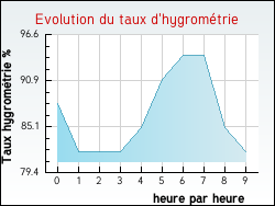 Evolution du taux d'hygromtrie de la ville Mortroux
