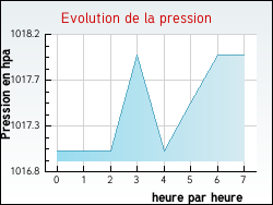 Evolution de la pression de la ville Mortroux