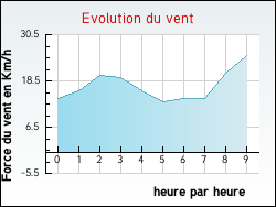 Evolution du vent de la ville Mortroux
