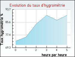 Evolution du taux d'hygromtrie de la ville Mortzwiller