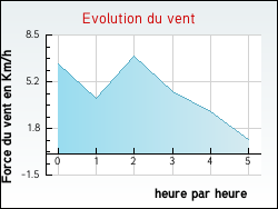 Evolution du vent de la ville Mortzwiller