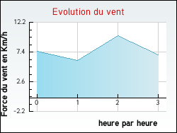 Evolution du vent de la ville Morval