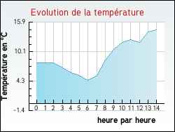 Evolution de la temp�rature de la ville de Morville-en-Beauce