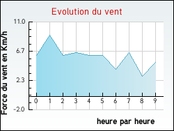 Evolution du vent de la ville Morville-l�s-Vic