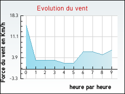 Evolution du vent de la ville Morville-sur-Seille
